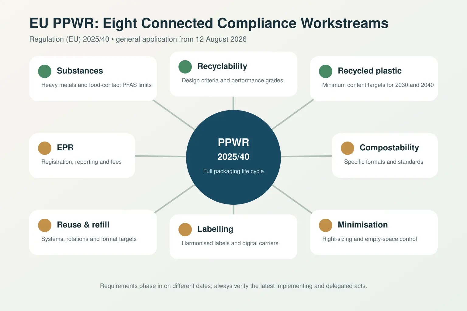 Eight connected EU PPWR compliance workstreams