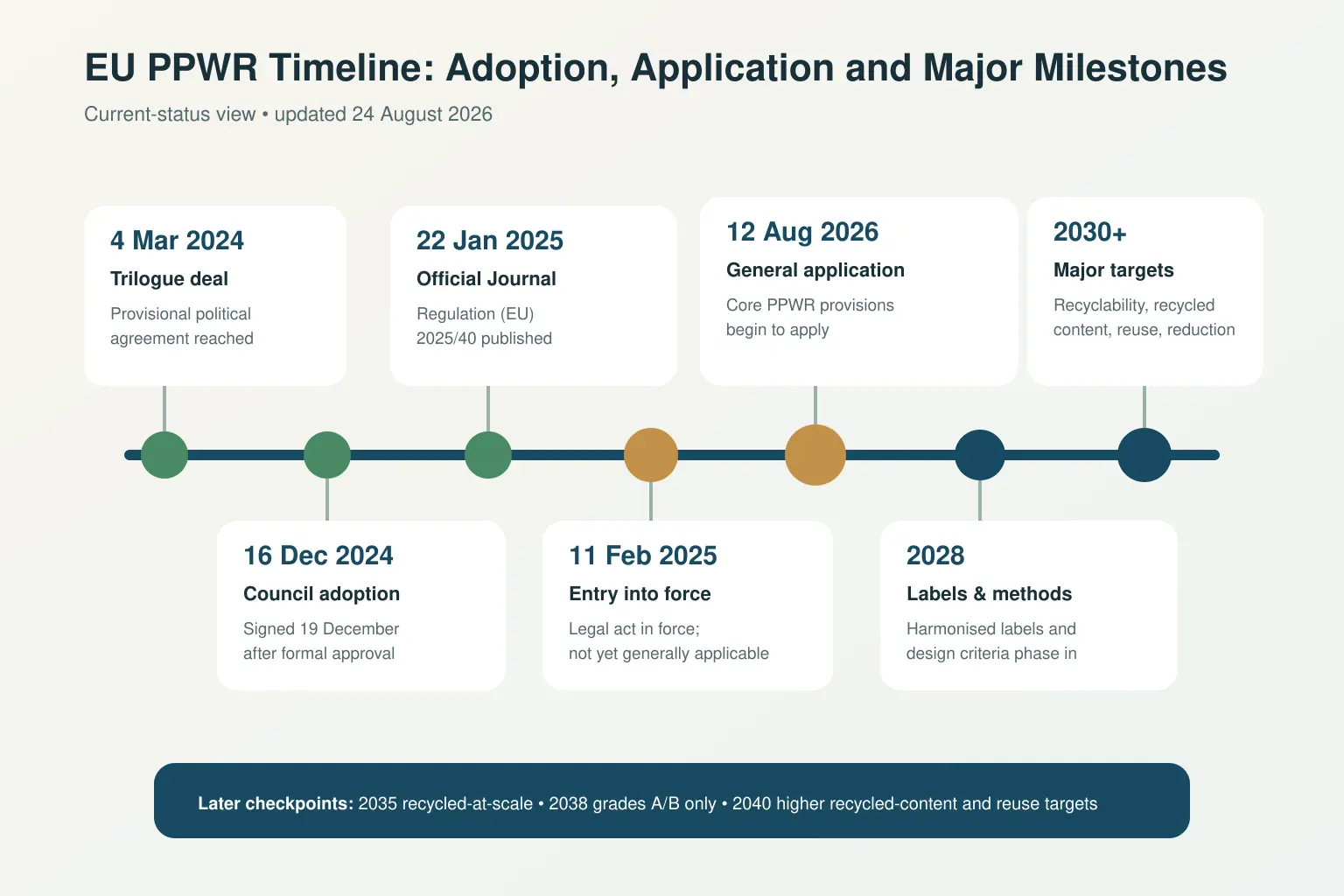 EU PPWR regulatory milestones from 2024 to 2040