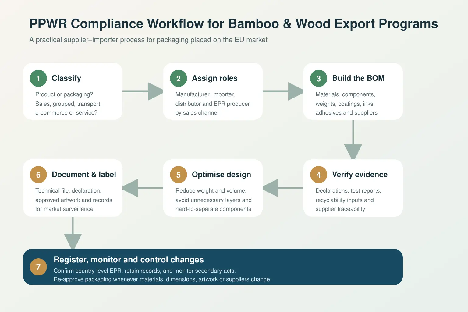 PPWR compliance workflow for EU importers and bamboo or wood exporters